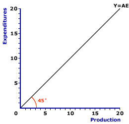 45-Degree Line