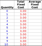 Average Fixed Cost