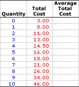 Average Total Cost