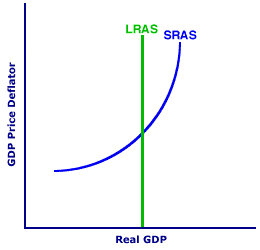 Recessionary Gap