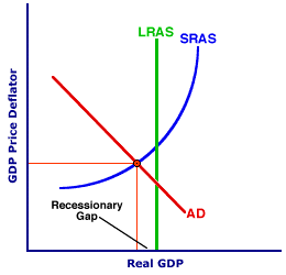 Recessionary Gap