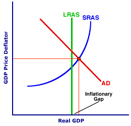 Inflationary Gap
