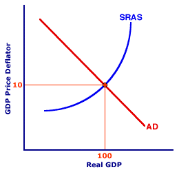 Short-Run Aggregate Market