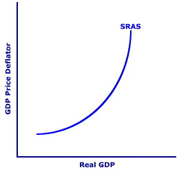 Short-Run Aggregate Supply Curve