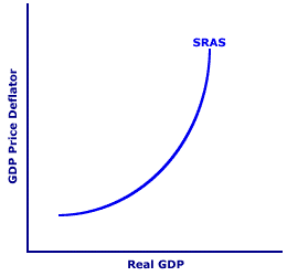 Shifting the SRAS Curve