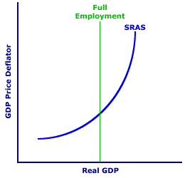 The SRAS Curve