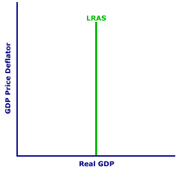 Shifting the LRAS Curve