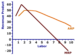 Revenue Product Curves