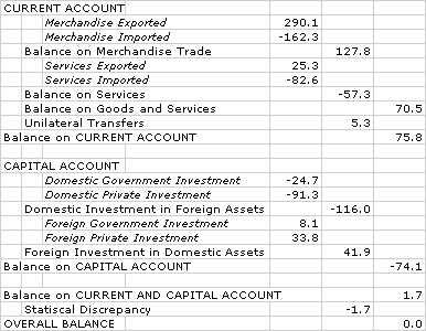 Balance on Merchandise Trade