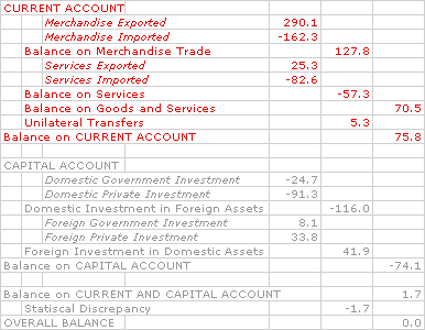 Current Account