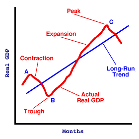 Business Cycle