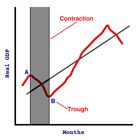 Contraction