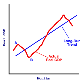 Business Cycle