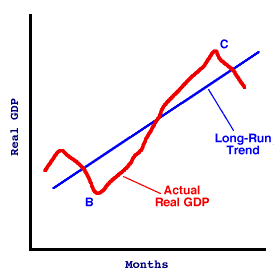 Business Cycle