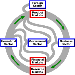 Circular Flow