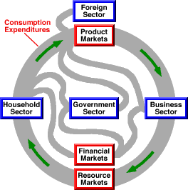 Circular Flow