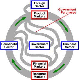 Circular Flow