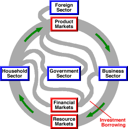 Circular Flow