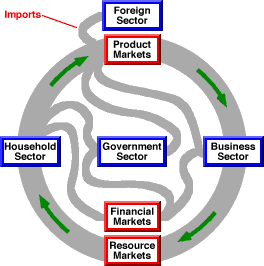 Circular Flow