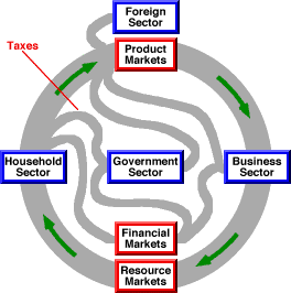 Circular Flow