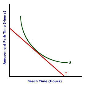 Indifference Curve