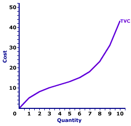 Total Variable Cost Curve