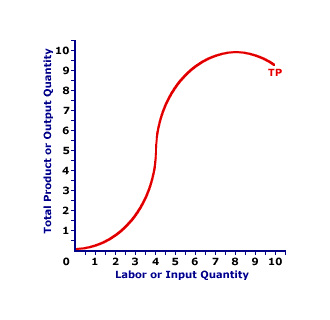 Total Product Curve