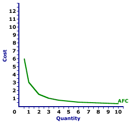 Average Fixed Cost Curve