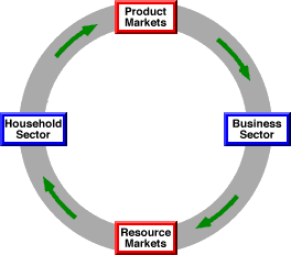 the simple circular flow model shows that