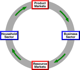 Circular Flow