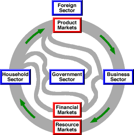 Circular Flow