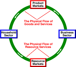 Circular Flow