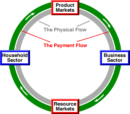 Circular Flow