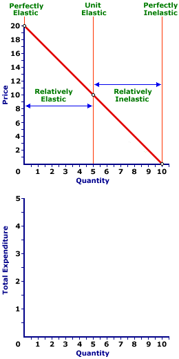 Elasticity and Demand