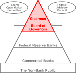 Board Of Governors