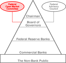 Federal Open Market Committee