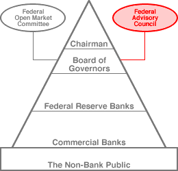 Federal Advisory Council