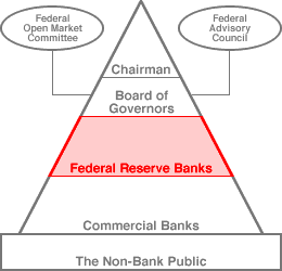 Federal Reserve District Banks