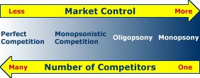 Market Structure Continuum