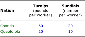 Comparative+advantage+chart