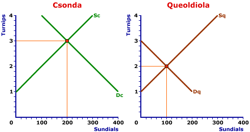 Two Sundial Markets