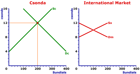 Sundial Tariffs