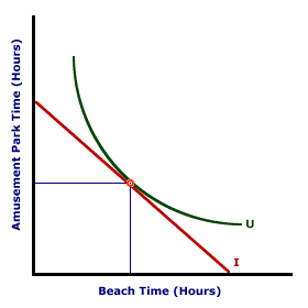 Indifference Curves