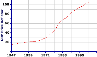 GDP Price Deflator