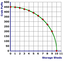 Production Possibilities Curve