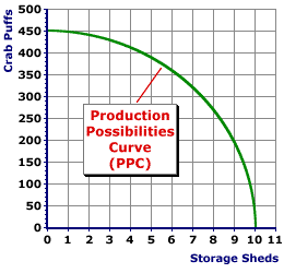 Production Possibilities Curve