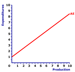 Aggregate Expenditures