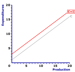 Two-Sector Aggregate Expenditures Line