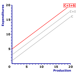 Three-Sector Aggregate Expenditures Line