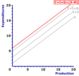 Four-Sector Aggregate Expenditures Line